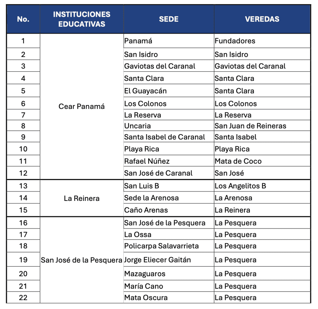 Instituciones educativas beneficiadas de Obras por impuestos